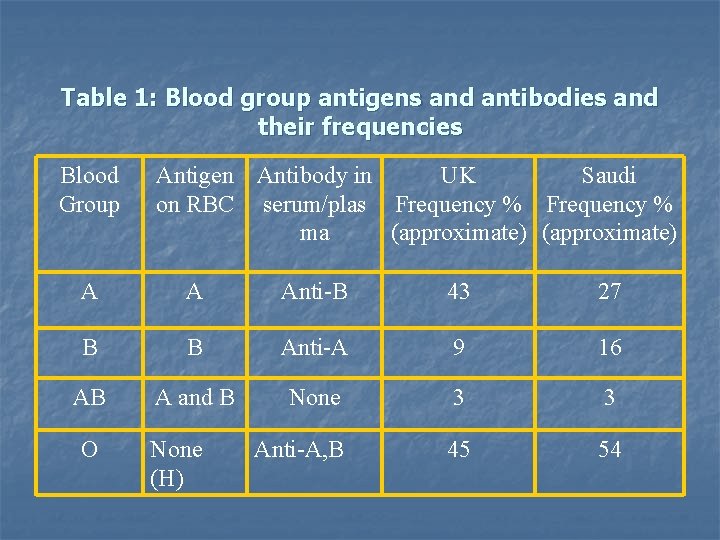 Table 1: Blood group antigens and antibodies and their frequencies Blood Group Antigen Antibody
