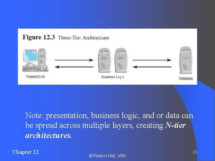 Note: presentation, business logic, and or data can be spread across multiple layers, creating