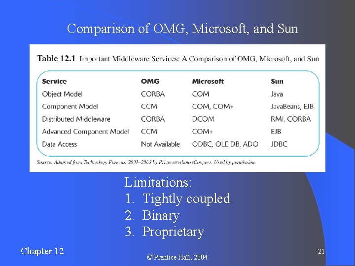 Comparison of OMG, Microsoft, and Sun Limitations: 1. Tightly coupled 2. Binary 3. Proprietary