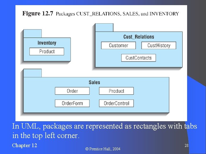 In UML, packages are represented as rectangles with tabs in the top left corner.