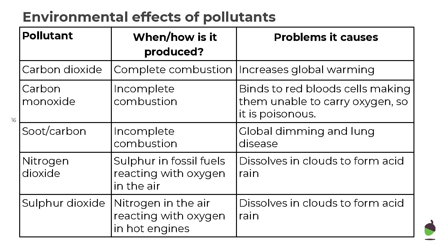 Environmental effects of pollutants Pollutant 16 When/how is it produced? Problems it causes Carbon