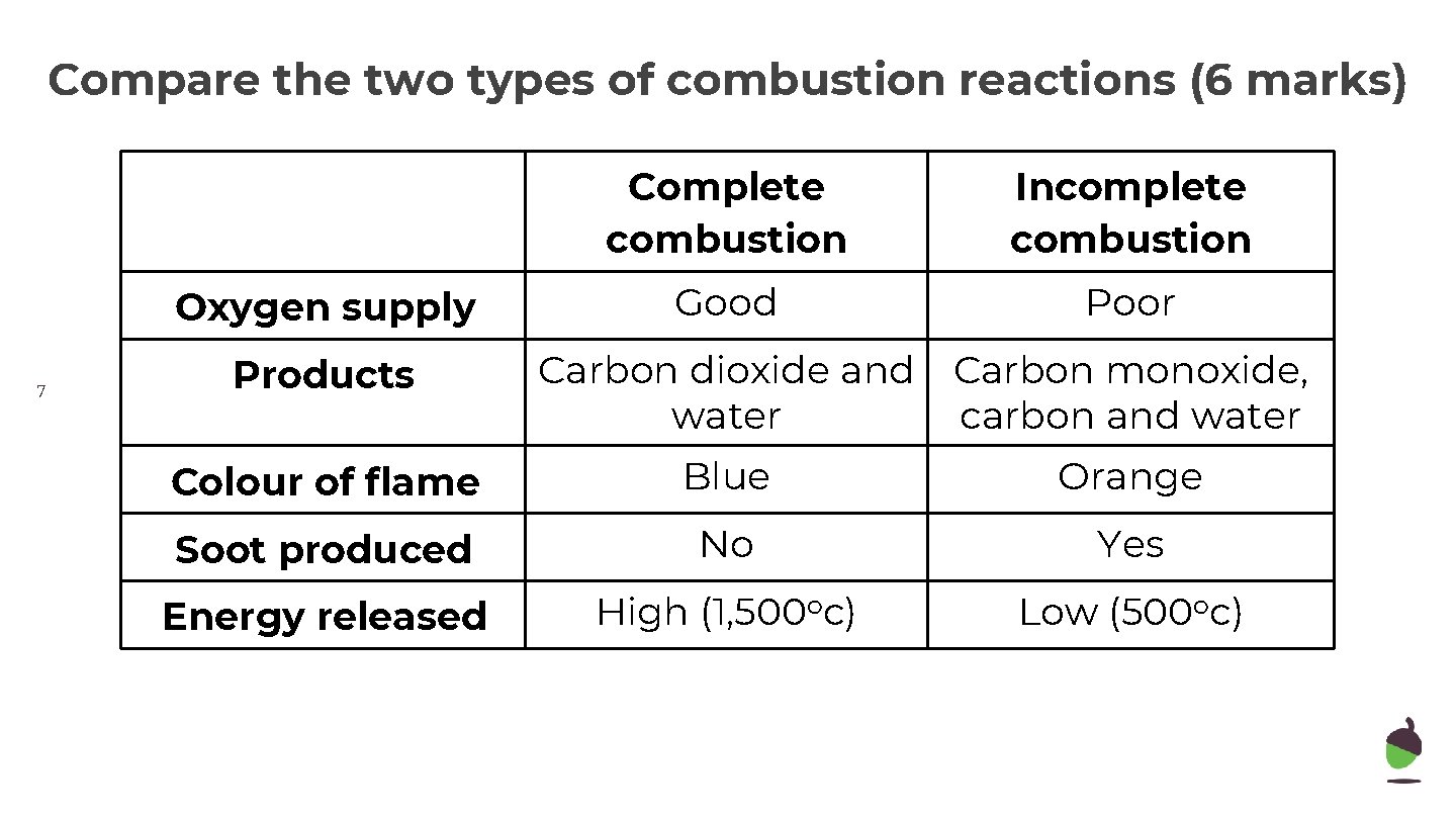 Compare the two types of combustion reactions (6 marks) Oxygen supply 7 Products Complete