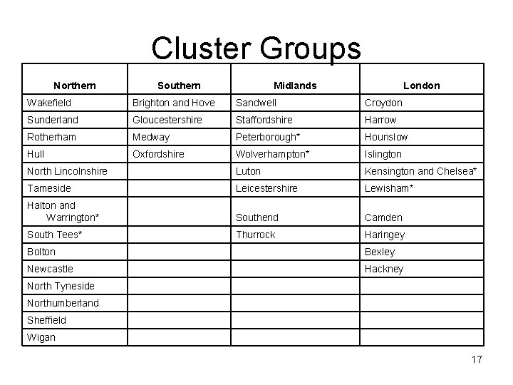 Cluster Groups Northern Southern Midlands London Wakefield Brighton and Hove Sandwell Croydon Sunderland Gloucestershire