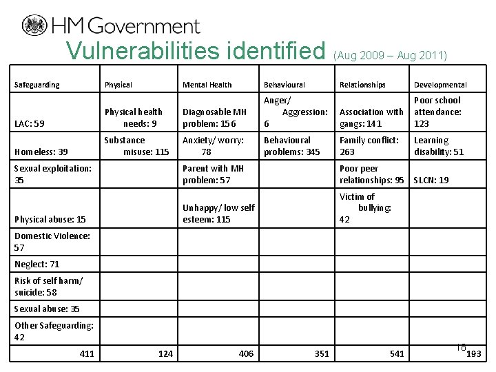 Vulnerabilities identified Safeguarding Physical Mental Health Behavioural LAC: 59 Physical health needs: 9 Homeless: