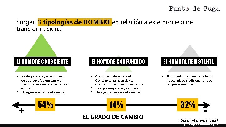 Surgen 3 tipologías de HOMBRE en relación a este proceso de transformación… El HOMBRE