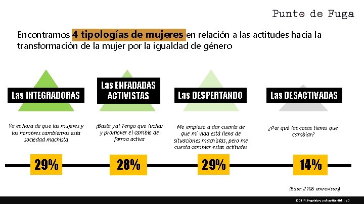 Encontramos 4 tipologías de mujeres en relación a las actitudes hacia la transformación de