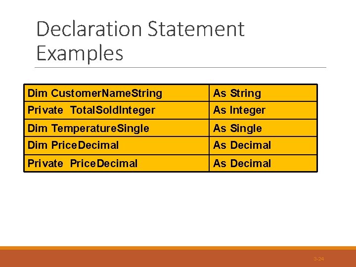 Declaration Statement Examples Dim Customer. Name. String As String Private Total. Sold. Integer As Declaration Statement Examples Dim Customer. Name. String As String Private Total. Sold. Integer As