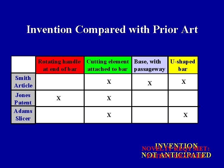 Invention Compared with Prior Art Rotating handle Cutting element Base, with U-shaped at end