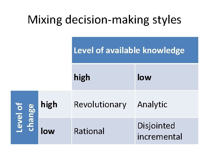 Mixing decision-making styles Level of change Level of available knowledge high low Revolutionary Analytic