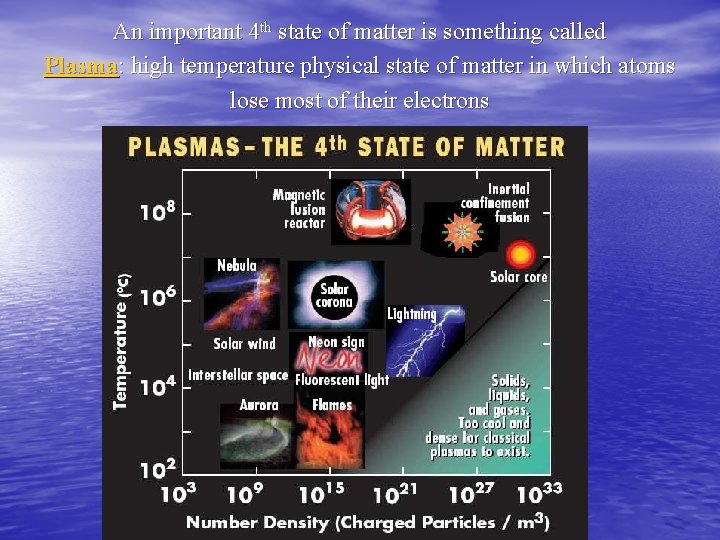 An important 4 th state of matter is something called Plasma: high temperature physical