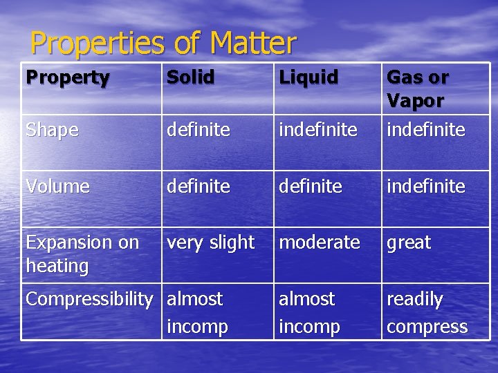 Properties of Matter Property Solid Liquid Shape definite indefinite Gas or Vapor indefinite Volume