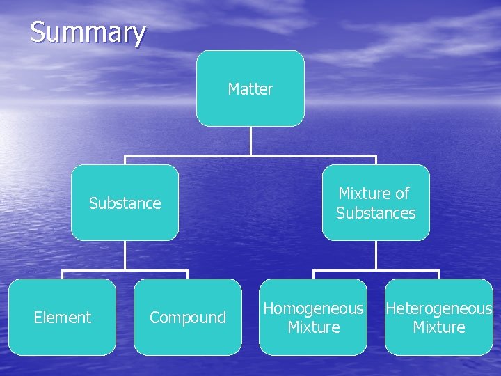 Summary Matter Substance Element Compound Mixture of Substances Homogeneous Mixture Heterogeneous Mixture 