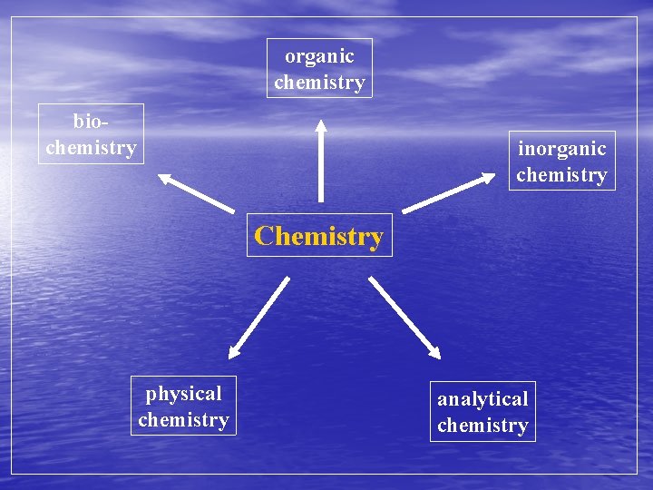 organic chemistry biochemistry inorganic chemistry Chemistry physical chemistry analytical chemistry 