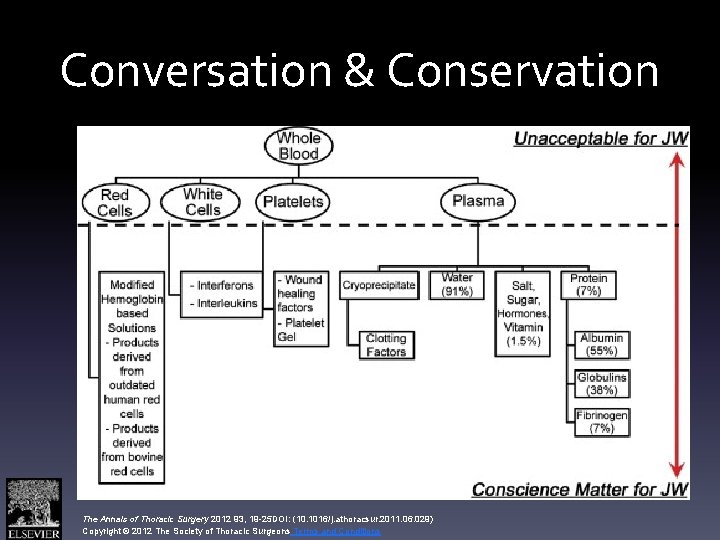Conversation & Conservation The Annals of Thoracic Surgery 2012 93, 19 -25 DOI: (10.