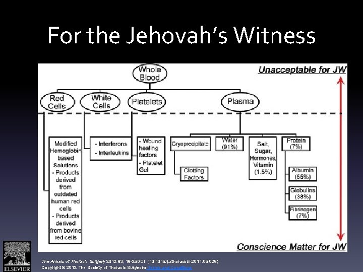 For the Jehovah’s Witness The Annals of Thoracic Surgery 2012 93, 19 -25 DOI: