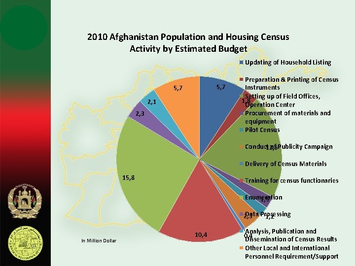 2010 Afghanistan Population and Housing Census Activity by Estimated Budget Updating of Household Listing