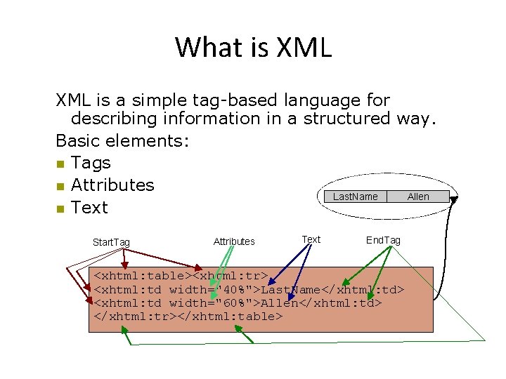 What is XML is a simple tag-based language for describing information in a structured