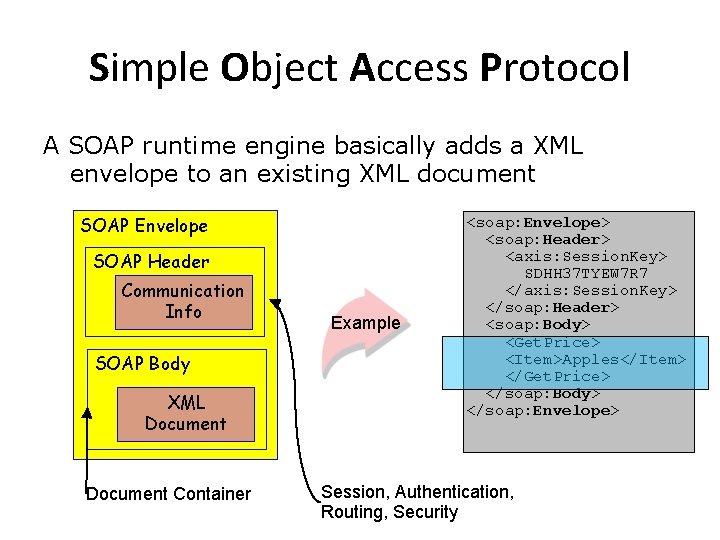 Simple Object Access Protocol A SOAP runtime engine basically adds a XML envelope to