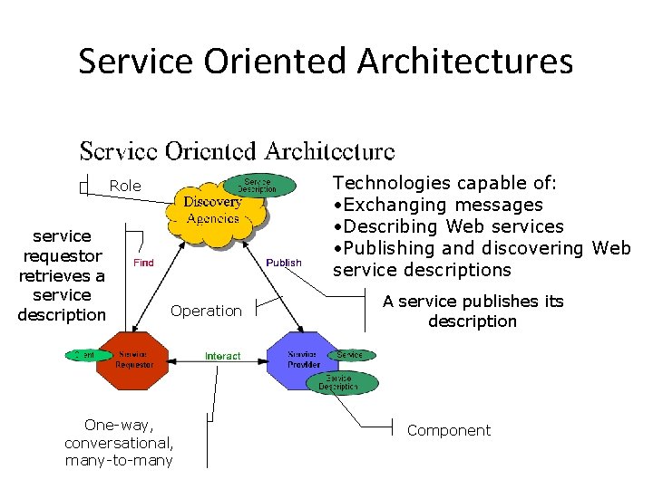 Service Oriented Architectures Technologies capable of: • Exchanging messages • Describing Web services •