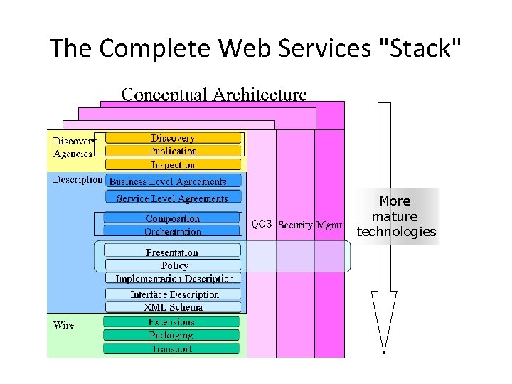 The Complete Web Services "Stack" More mature technologies 