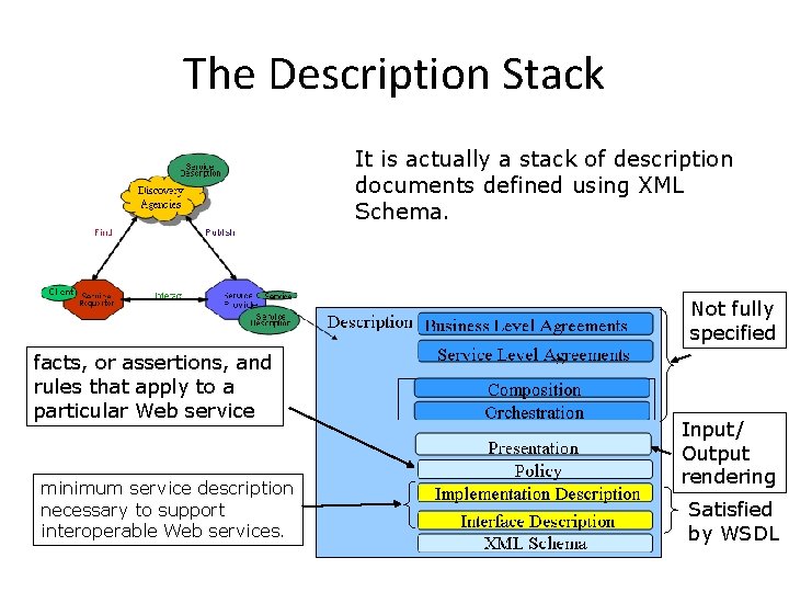 The Description Stack It is actually a stack of description documents defined using XML