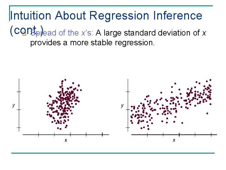 Intuition About Regression Inference (cont. ) q Spread of the x’s: A large standard