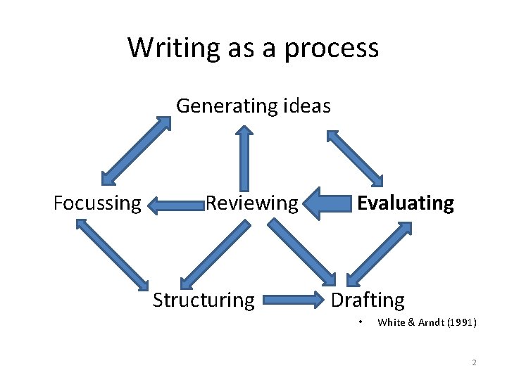 Writing as a process Generating ideas Focussing Reviewing Structuring Evaluating Drafting • White &