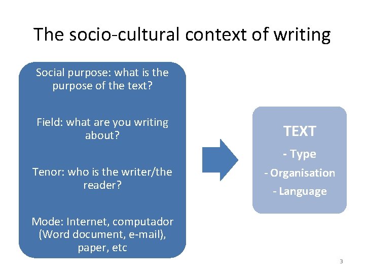 The socio-cultural context of writing Social purpose: what is the purpose of the text?