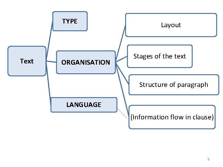 TYPE Text ORGANISATION Layout Stages of the text Structure of paragraph LANGUAGE (Information flow