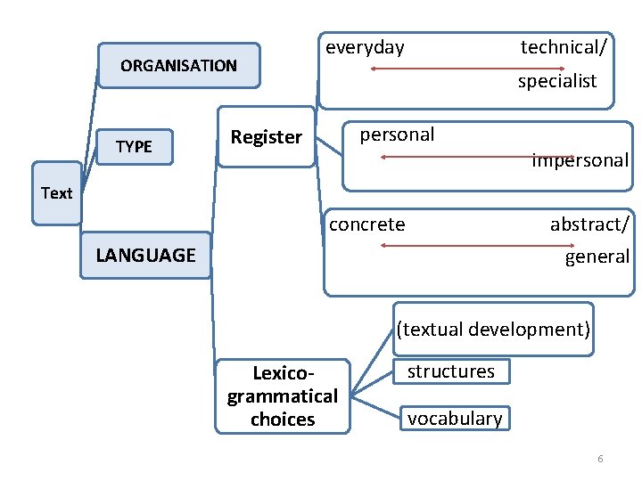 ORGANISATION TYPE everyday technical/ specialist personal Register impersonal Text concrete abstract/ general LANGUAGE (textual