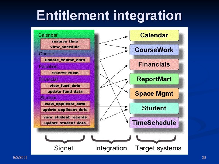 Entitlement integration 9/3/2021 29 