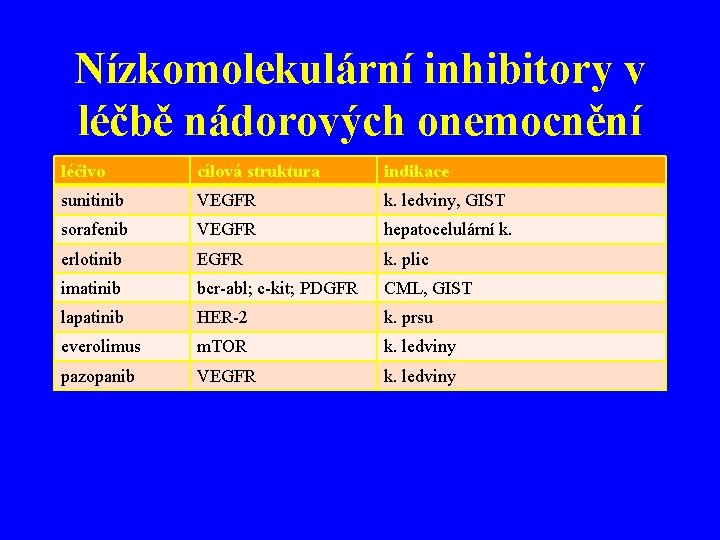 Nízkomolekulární inhibitory v léčbě nádorových onemocnění léčivo cílová struktura indikace sunitinib VEGFR k. ledviny,