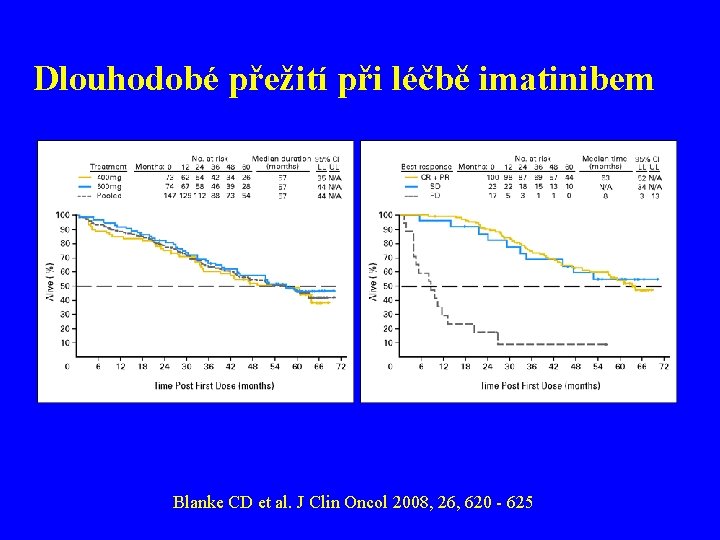 Dlouhodobé přežití při léčbě imatinibem Blanke CD et al. J Clin Oncol 2008, 26,