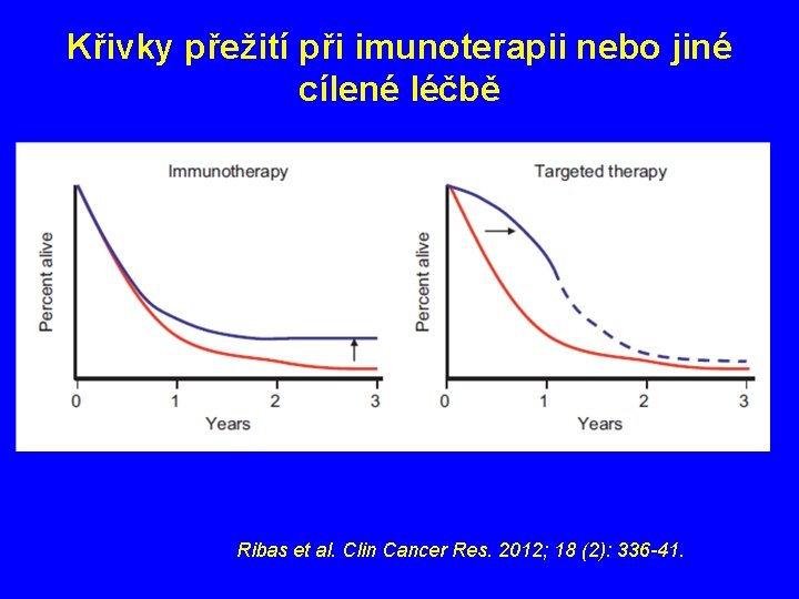 Křivky přežití při imunoterapii nebo jiné cílené léčbě Ribas et al. Clin Cancer Res.
