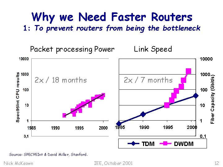 Why we Need Faster Routers 1: To prevent routers from being the bottleneck Packet