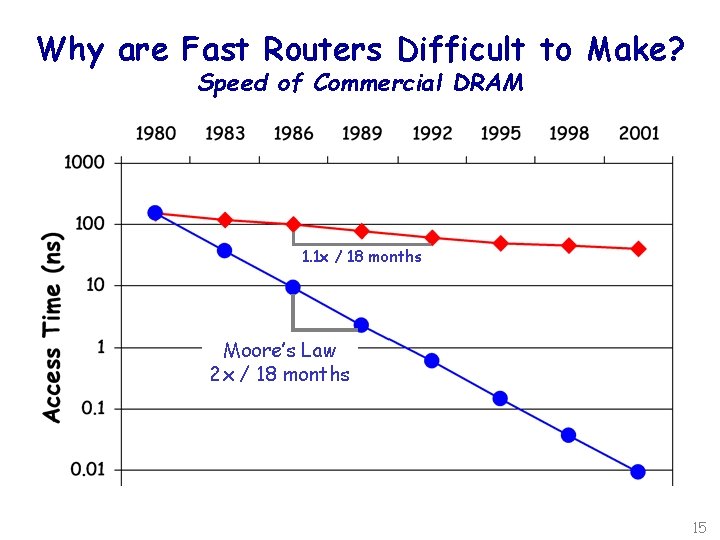 Why are Fast Routers Difficult to Make? Speed of Commercial DRAM 1. It’s hard