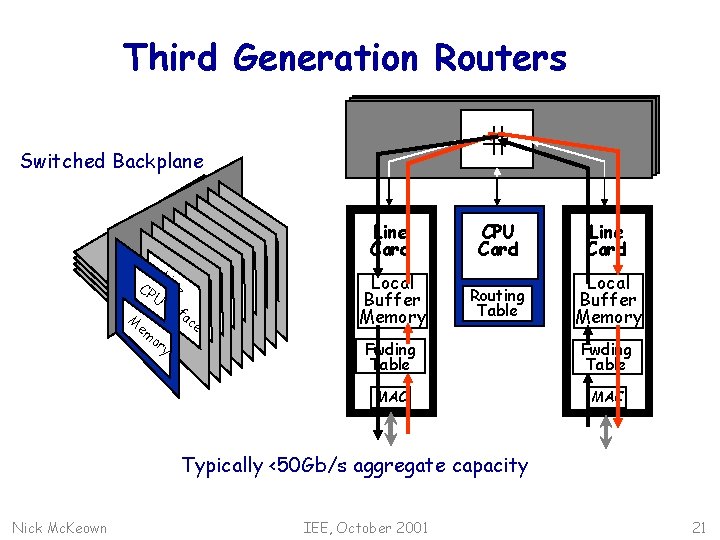 Third Generation Routers Switched Backplane Li I CP n ne Ute rf ac M