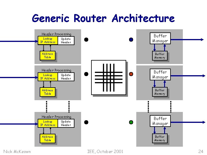 Generic Router Architecture Header Processing Lookup IP Address Buffer Manager Update Header Address Table