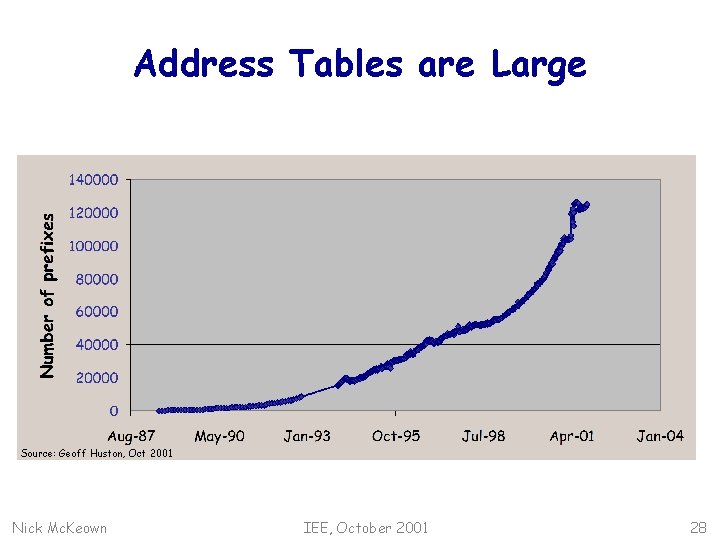 Address Tables are Large Source: Geoff Huston, Oct 2001 Nick Mc. Keown IEE, October