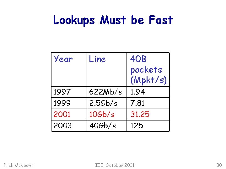 Lookups Must be Fast Nick Mc. Keown Year Line 40 B packets (Mpkt/s) 1997