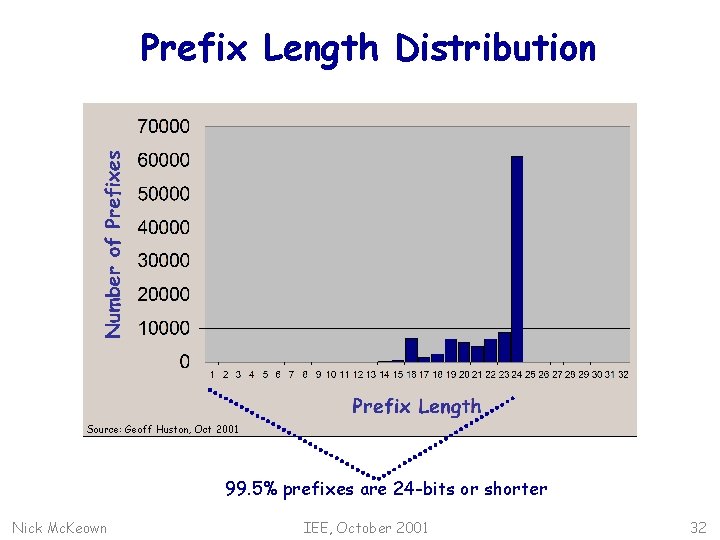 Prefix Length Distribution Source: Geoff Huston, Oct 2001 99. 5% prefixes are 24 -bits