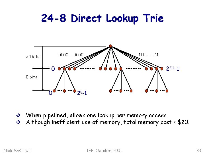 24 -8 Direct Lookup Trie 0000…… 0000 24 bits 1111…… 1111 0 224 -1