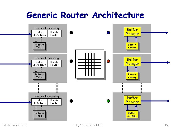 Generic Router Architecture Header Processing Lookup IP Address Buffer Queue Manager Packet Update Header