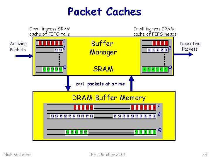 Packet Caches Small ingress SRAM cache of FIFO heads Small ingress SRAM cache of