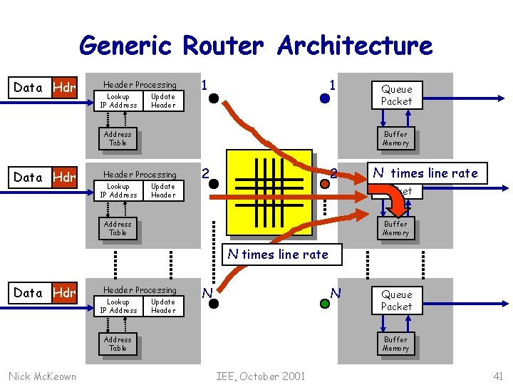 Generic Router Architecture Data Hdr Header Processing Lookup IP Address Update Header 1 1