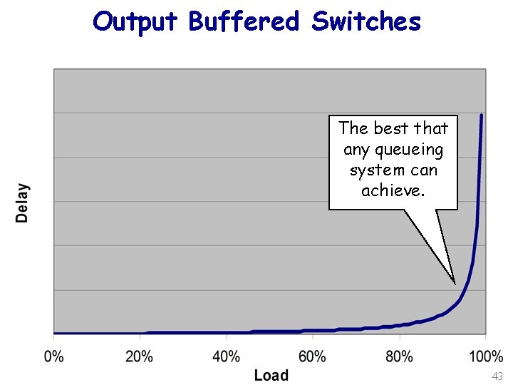 Output Buffered Switches The best that any queueing system can achieve. Nick Mc. Keown