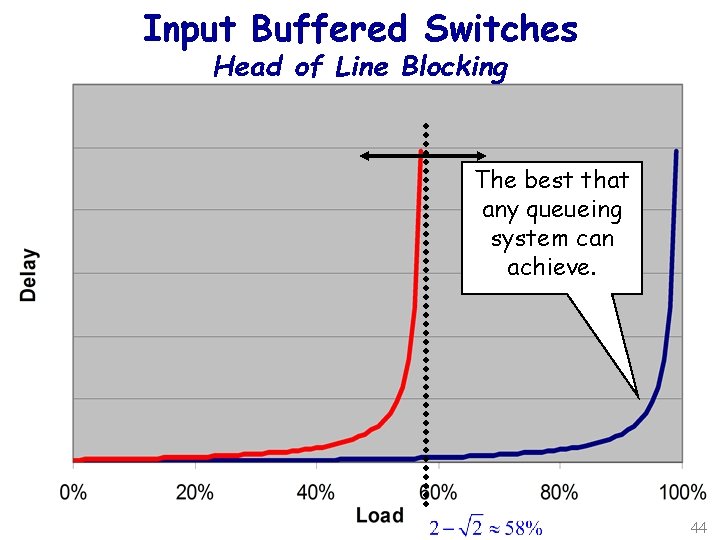 Input Buffered Switches Head of Line Blocking The best that any queueing system can