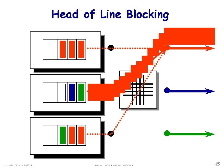 Head of Line Blocking Nick Mc. Keown IEE, October 2001 45 