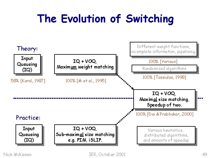 The Evolution of Switching Different weight functions, incomplete information, pipelining. Theory: Input Queueing (IQ)