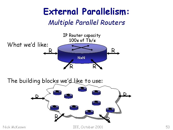 External Parallelism: Multiple Parallel Routers What we’d like: IP Router capacity 100 s of